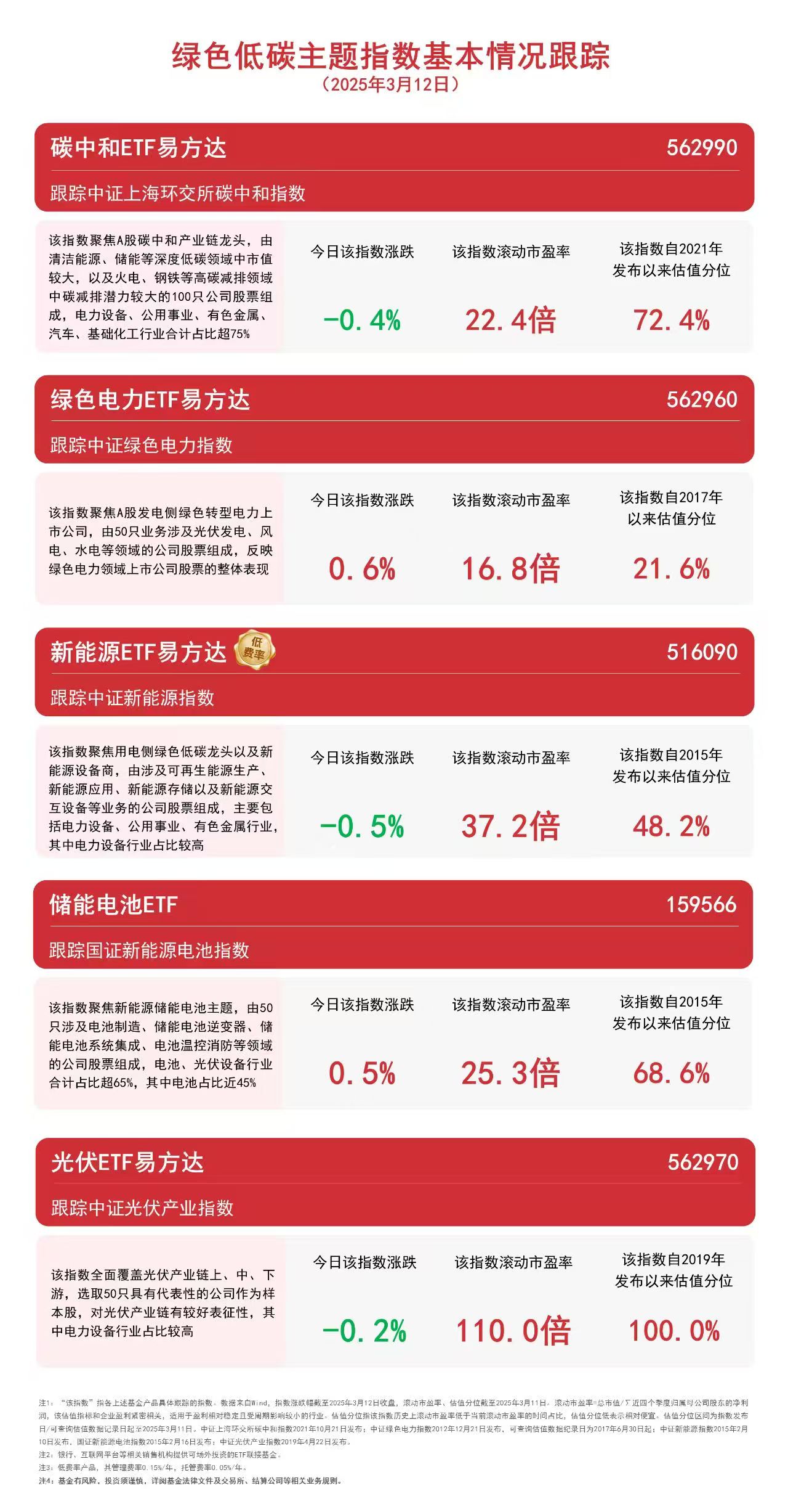 電力、儲(chǔ)能板塊走高儲(chǔ)能電池ETF（159566）、綠色電力ETF易方達(dá)（562960）等產(chǎn)品受市場(chǎng)關(guān)注(圖1)