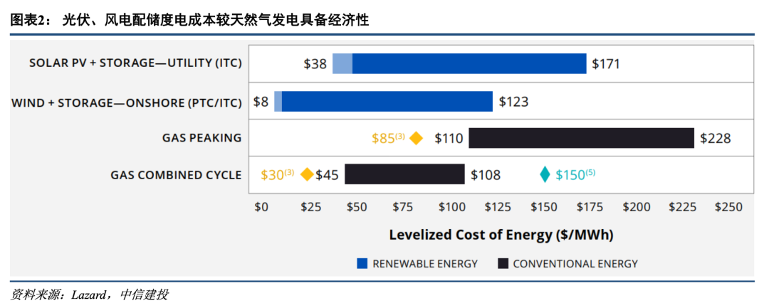 中信建投：AI數(shù)據(jù)中心綠電需求有望三年內(nèi)為儲能產(chǎn)業(yè)鏈帶來額外的翻倍空間(圖1)