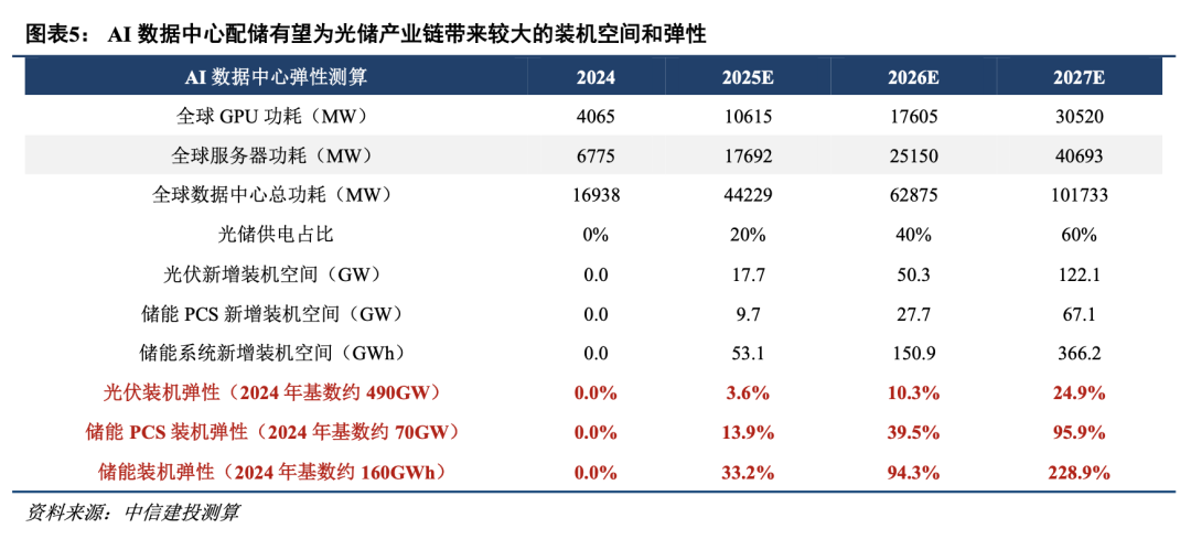 中信建投：AI數(shù)據(jù)中心綠電需求有望三年內(nèi)為儲能產(chǎn)業(yè)鏈帶來額外的翻倍空間(圖2)