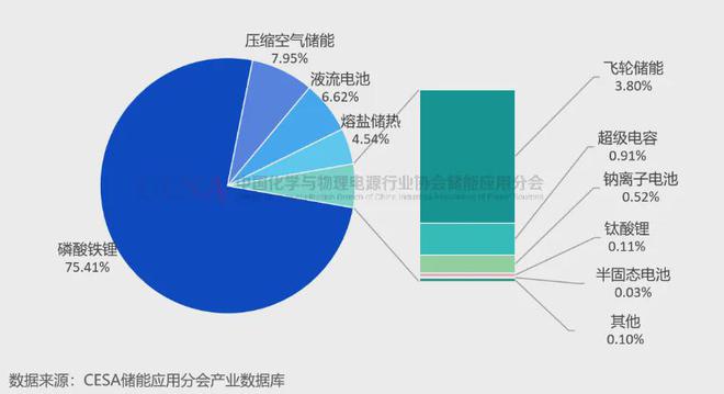超10GWh采招落地2024年混合儲(chǔ)能起勢(shì)(圖1)