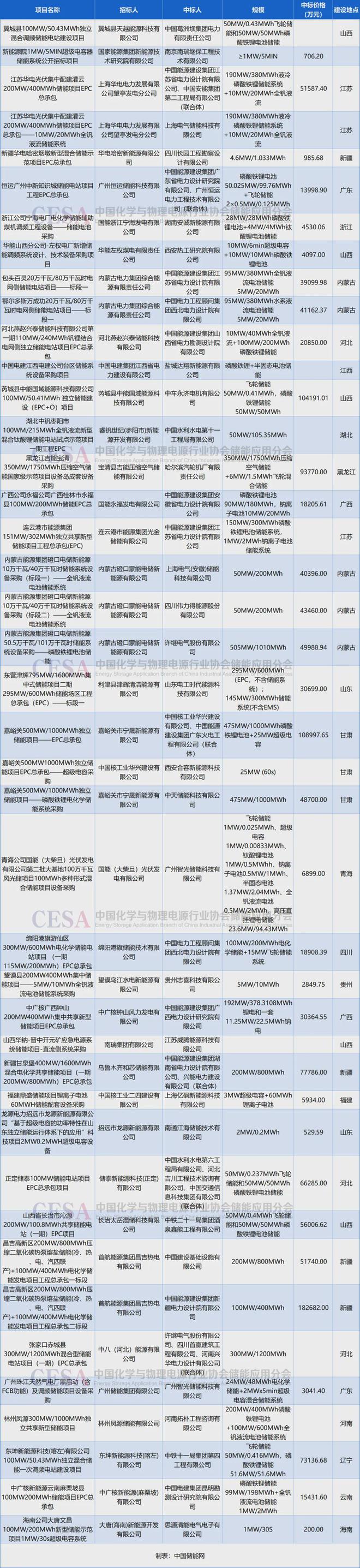超10GWh采招落地2024年混合儲(chǔ)能起勢(shì)(圖2)