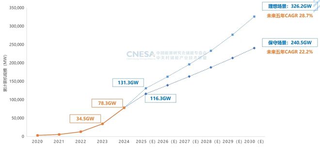 2024中國儲(chǔ)能行業(yè)排名出爐(圖5)