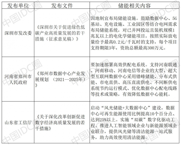 儲能走入數(shù)據(jù)中心還差什么？(圖1)