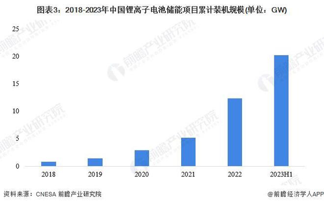 2024年中國儲能電池細分產(chǎn)品發(fā)展分析 鋰電池是當前主流產(chǎn)品【組圖】(圖3)