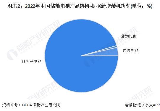 2024年中國儲能電池細分產(chǎn)品發(fā)展分析 鋰電池是當前主流產(chǎn)品【組圖】(圖2)