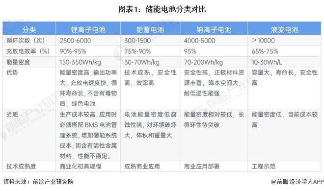 2024年中國儲能電池細分產(chǎn)品發(fā)展分析 鋰電池是當前主流產(chǎn)品【組圖】(圖1)