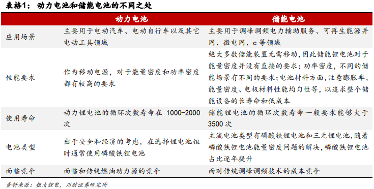 什么是儲能電池？儲能和動力電池的區(qū)別有哪些？(圖5)