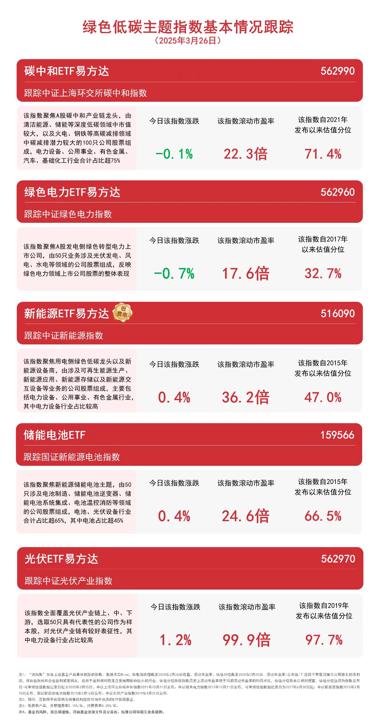 光伏板塊延續(xù)漲勢光伏ETF易方達(dá)（562970）、儲(chǔ)能電池ETF（159566）等產(chǎn)品助力布局板塊龍頭(圖1)