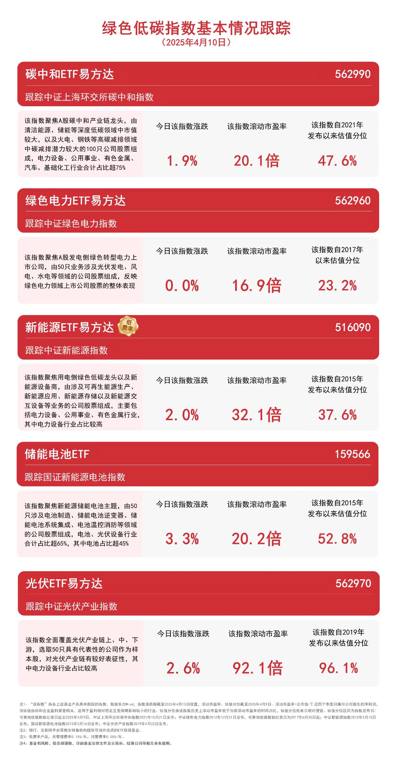 新能源產(chǎn)業(yè)發(fā)展較快儲(chǔ)能電池ETF（159566）、光伏ETF易方達(dá)（562970）等產(chǎn)品受關(guān)注(圖1)