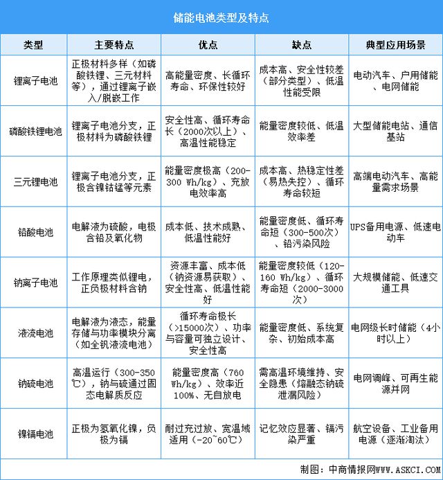 2025年中國儲能電池行業(yè)市場前景預(yù)測研究報(bào)告(圖1)