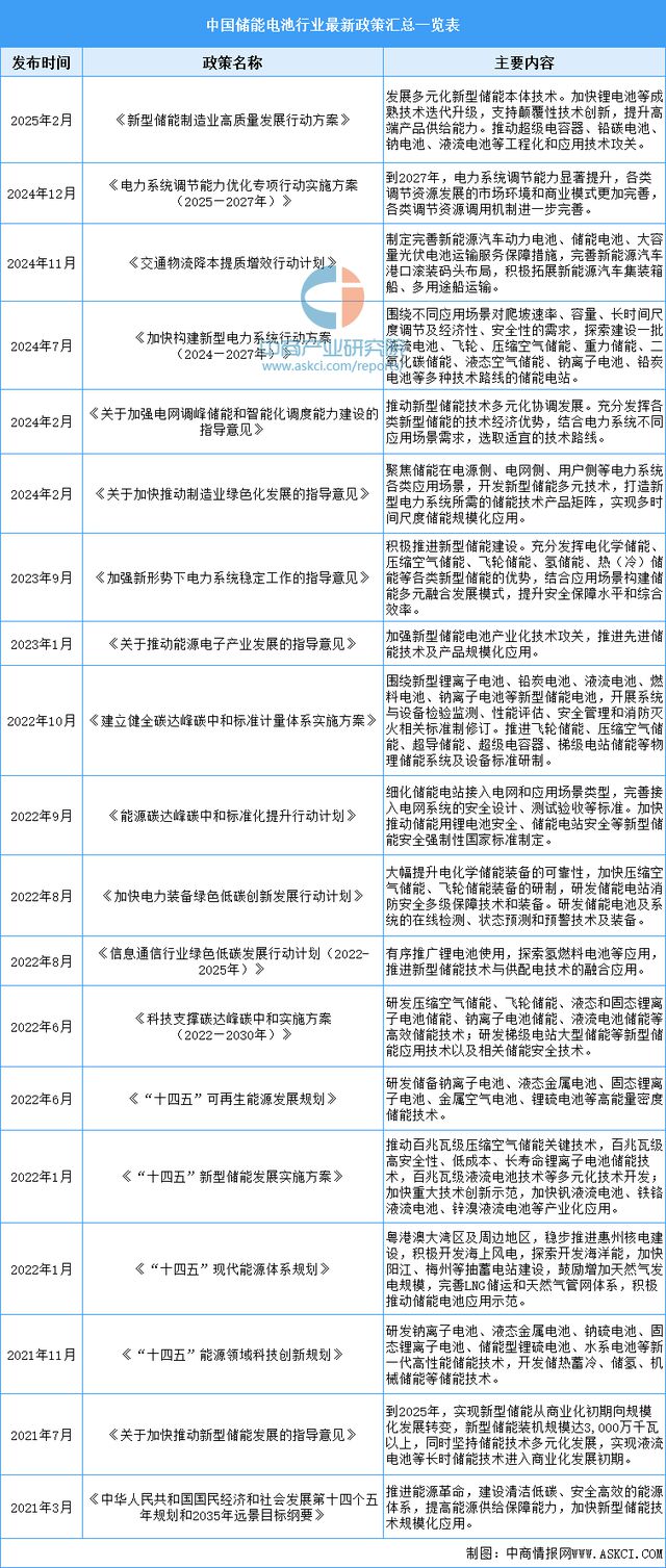 2025年中國儲能電池行業(yè)市場前景預(yù)測研究報(bào)告(圖2)