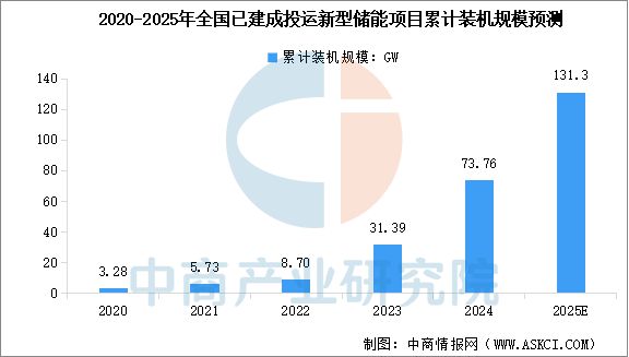2025年中國儲能電池行業(yè)市場前景預(yù)測研究報(bào)告(圖3)