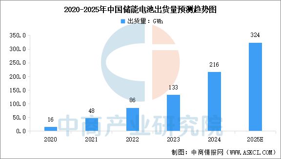 2025年中國儲能電池行業(yè)市場前景預(yù)測研究報(bào)告(圖6)
