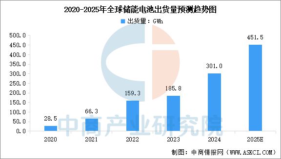2025年中國儲能電池行業(yè)市場前景預(yù)測研究報(bào)告(圖5)