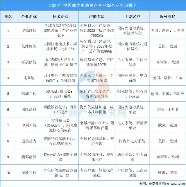 2025年中國儲能電池重點(diǎn)企業(yè)綜合競爭力排名（圖）(圖1)