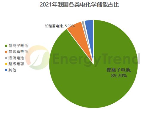 決定儲能系統(tǒng)盈利性的關(guān)鍵！一文快速了解電化學儲能電池分類(圖2)