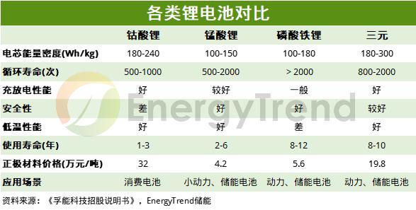 決定儲能系統(tǒng)盈利性的關(guān)鍵！一文快速了解電化學儲能電池分類(圖3)