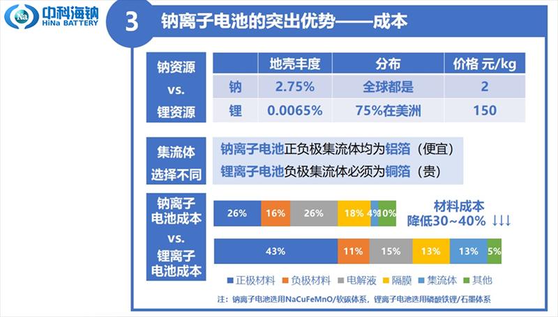 決定儲能系統(tǒng)盈利性的關(guān)鍵！一文快速了解電化學儲能電池分類(圖7)