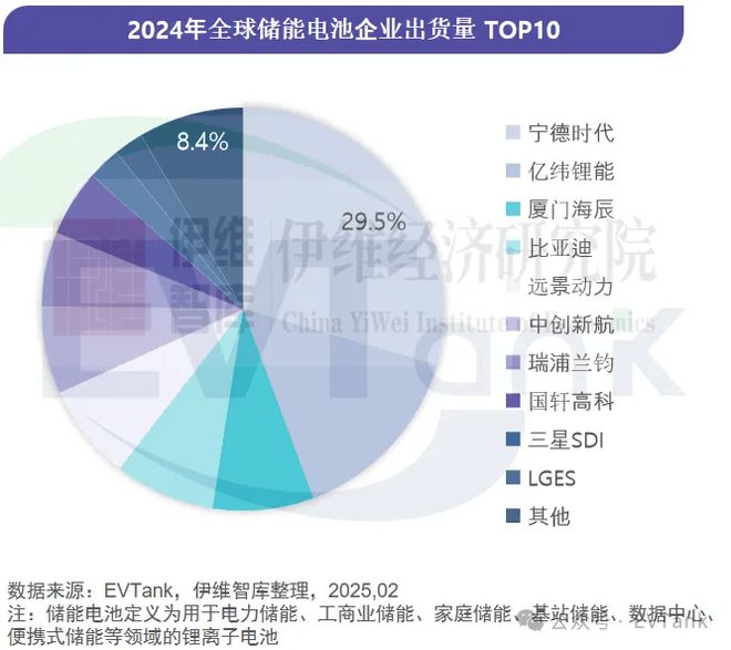 儲能電池哪家強？億緯、遠景動力、海辰上榜(圖2)