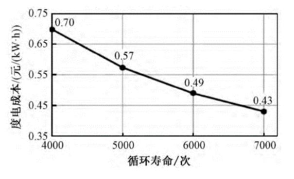 儲能電芯的關注點與技術發(fā)展趨勢(圖1)