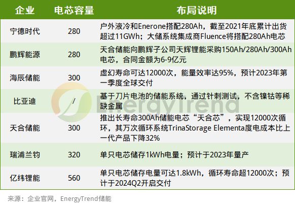 儲能電芯的關注點與技術發(fā)展趨勢(圖2)