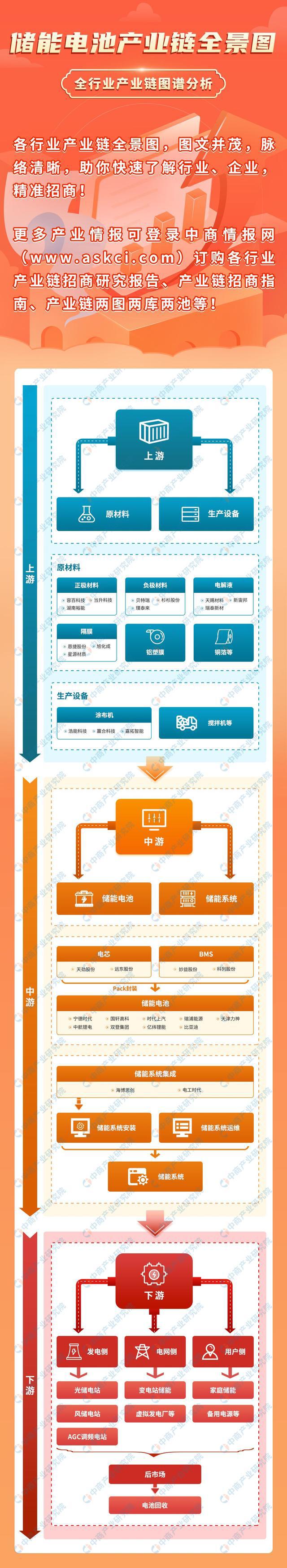 2023年中國儲(chǔ)能電池產(chǎn)業(yè)鏈上中下游市場(chǎng)分析（附產(chǎn)業(yè)鏈全景圖）(圖1)