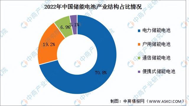 2023年中國儲(chǔ)能電池產(chǎn)業(yè)鏈上中下游市場(chǎng)分析（附產(chǎn)業(yè)鏈全景圖）(圖3)