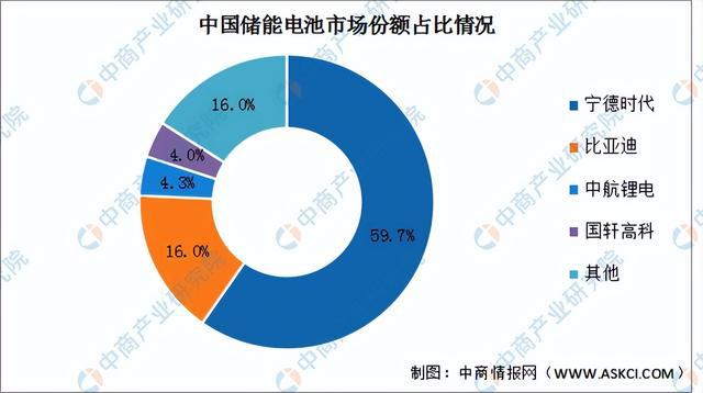 2023年中國儲(chǔ)能電池產(chǎn)業(yè)鏈上中下游市場(chǎng)分析（附產(chǎn)業(yè)鏈全景圖）(圖11)
