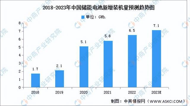 2023年中國儲(chǔ)能電池產(chǎn)業(yè)鏈上中下游市場(chǎng)分析（附產(chǎn)業(yè)鏈全景圖）(圖10)