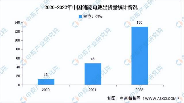 2023年中國儲(chǔ)能電池產(chǎn)業(yè)鏈上中下游市場(chǎng)分析（附產(chǎn)業(yè)鏈全景圖）(圖8)