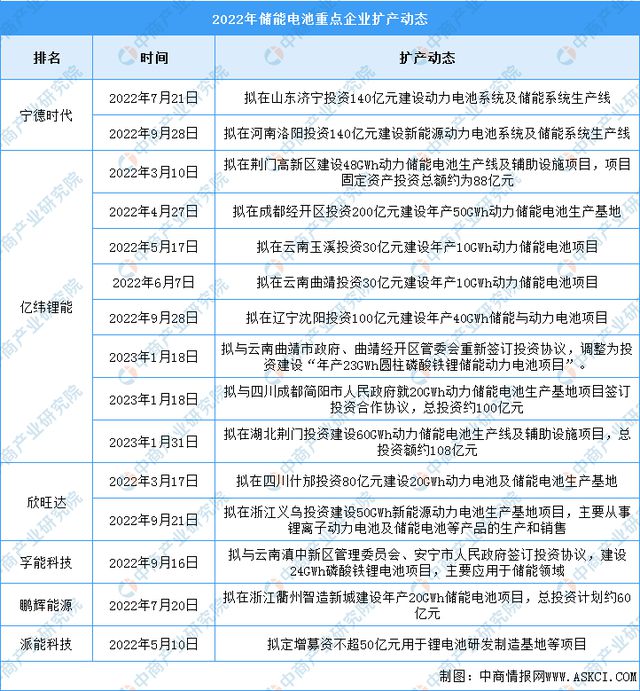 2023年中國儲(chǔ)能電池產(chǎn)業(yè)鏈上中下游市場(chǎng)分析（附產(chǎn)業(yè)鏈全景圖）(圖12)