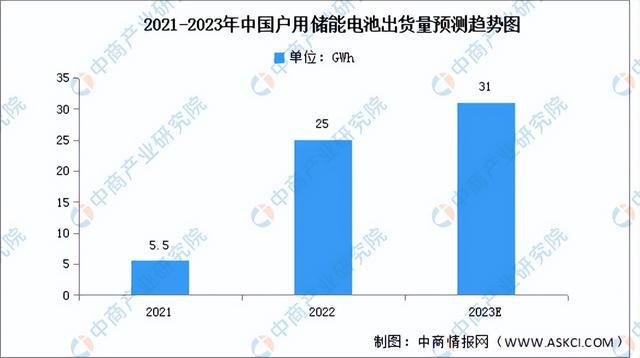 2023年中國儲(chǔ)能電池產(chǎn)業(yè)鏈上中下游市場(chǎng)分析（附產(chǎn)業(yè)鏈全景圖）(圖14)