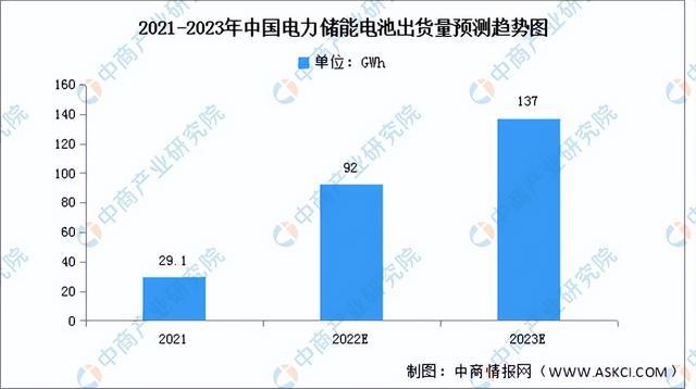 2023年中國儲(chǔ)能電池產(chǎn)業(yè)鏈上中下游市場(chǎng)分析（附產(chǎn)業(yè)鏈全景圖）(圖13)