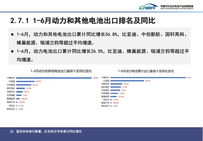 上半年中國儲能電池出口同比猛增1746% 動力電池月度排名⑩(圖1)