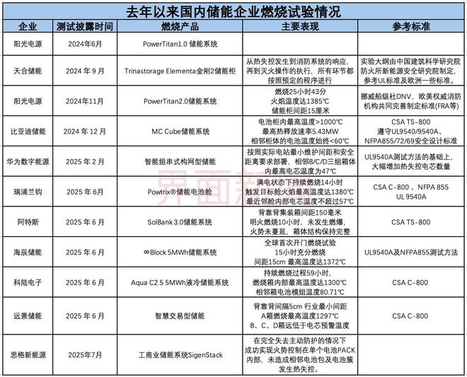 【深度】“燒柜子”火了儲能行業(yè)暗戰(zhàn)升級(圖1)