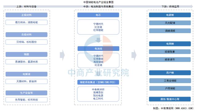 2025年中國(guó)儲(chǔ)能電池產(chǎn)業(yè)鏈圖譜及投資布局分析（附產(chǎn)業(yè)鏈全景圖）(圖1)