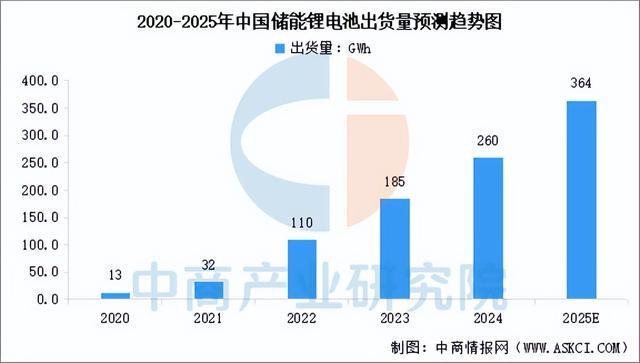 2025年中國(guó)儲(chǔ)能電池產(chǎn)業(yè)鏈圖譜及投資布局分析（附產(chǎn)業(yè)鏈全景圖）(圖12)