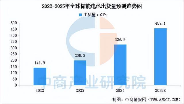 2025年中國(guó)儲(chǔ)能電池產(chǎn)業(yè)鏈圖譜及投資布局分析（附產(chǎn)業(yè)鏈全景圖）(圖10)