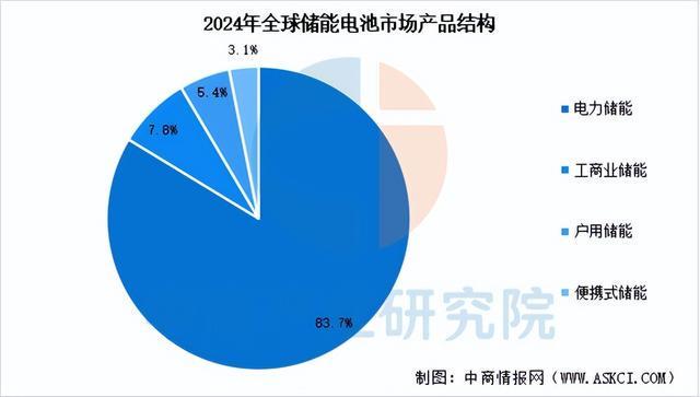 2025年中國(guó)儲(chǔ)能電池產(chǎn)業(yè)鏈圖譜及投資布局分析（附產(chǎn)業(yè)鏈全景圖）(圖11)