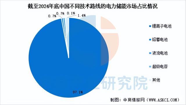 2025年中國(guó)儲(chǔ)能電池產(chǎn)業(yè)鏈圖譜及投資布局分析（附產(chǎn)業(yè)鏈全景圖）(圖13)