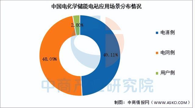 2025年中國(guó)儲(chǔ)能電池產(chǎn)業(yè)鏈圖譜及投資布局分析（附產(chǎn)業(yè)鏈全景圖）(圖17)