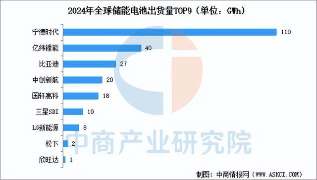 2025年中國(guó)儲(chǔ)能電池產(chǎn)業(yè)鏈圖譜及投資布局分析（附產(chǎn)業(yè)鏈全景圖）(圖14)
