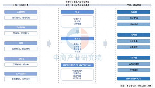 2025年中國(guó)儲(chǔ)能電池產(chǎn)業(yè)鏈圖譜及投資布局分析(圖1)