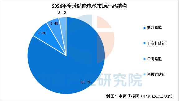 2025年中國(guó)儲(chǔ)能電池產(chǎn)業(yè)鏈圖譜及投資布局分析(圖11)
