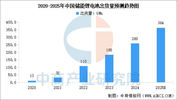 2025年中國(guó)儲(chǔ)能電池產(chǎn)業(yè)鏈圖譜及投資布局分析(圖12)