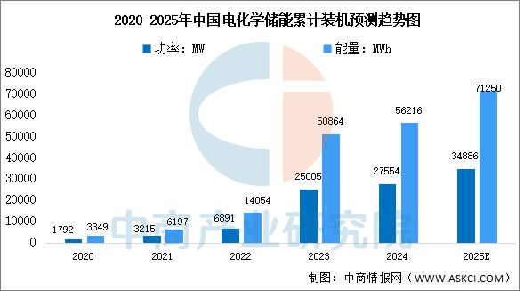 2025年中國(guó)儲(chǔ)能電池產(chǎn)業(yè)鏈圖譜及投資布局分析(圖17)
