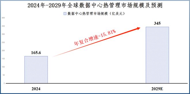 全球首創(chuàng)算力、液冷雙寡頭開始爆單！(圖1)