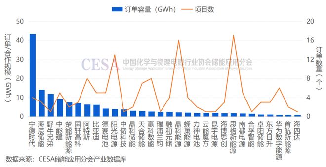 凈賺305億元產(chǎn)能利用率近90%！“寧王”上半年儲能業(yè)務(wù)全景掃描(圖2)