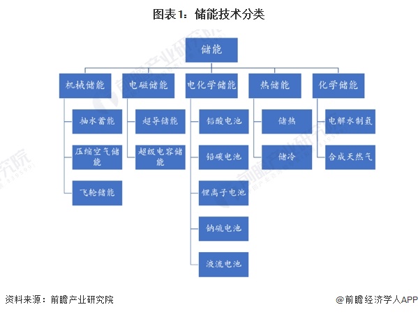 預(yù)見2024：2024年中國儲能電池行業(yè)市場現(xiàn)狀、競爭格局及發(fā)展趨勢分析 行業(yè)將朝四大方向發(fā)展(圖1)