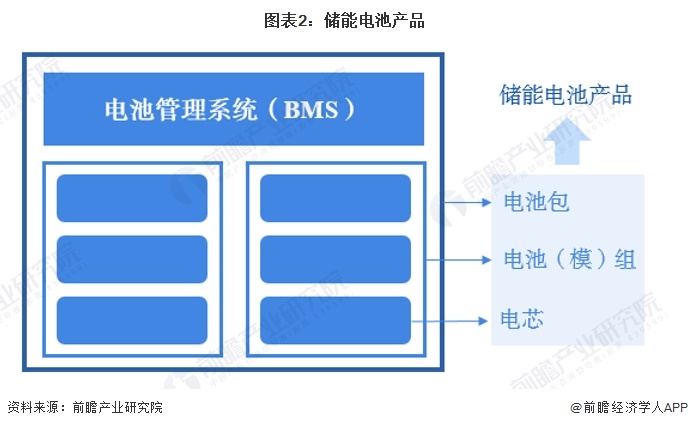 預(yù)見2024：2024年中國儲能電池行業(yè)市場現(xiàn)狀、競爭格局及發(fā)展趨勢分析 行業(yè)將朝四大方向發(fā)展(圖2)